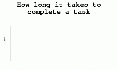 How long it takes a developer to complete a task