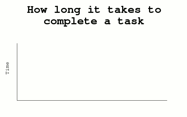 How long it takes a developer to complete a task